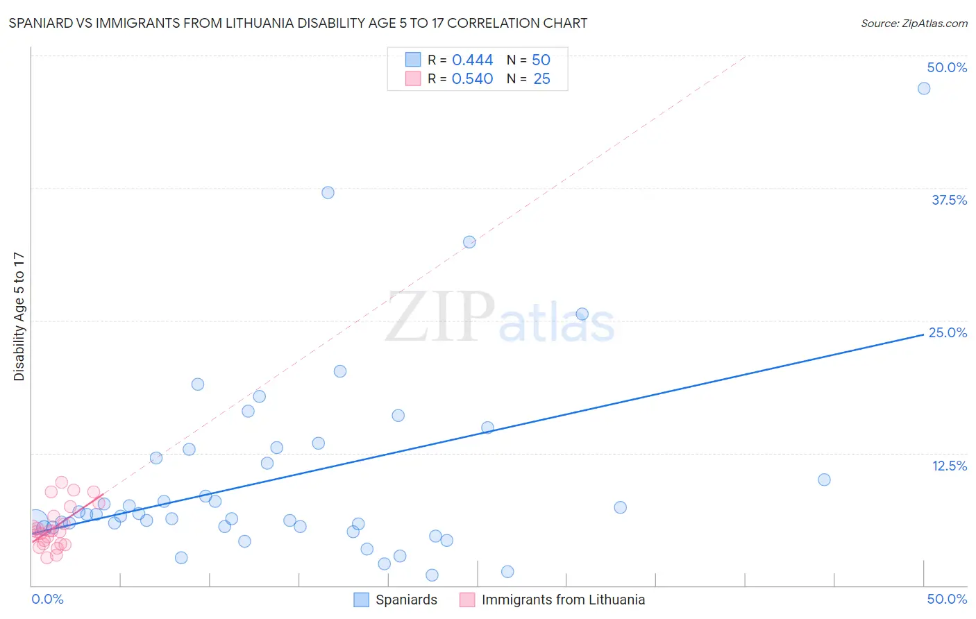 Spaniard vs Immigrants from Lithuania Disability Age 5 to 17
