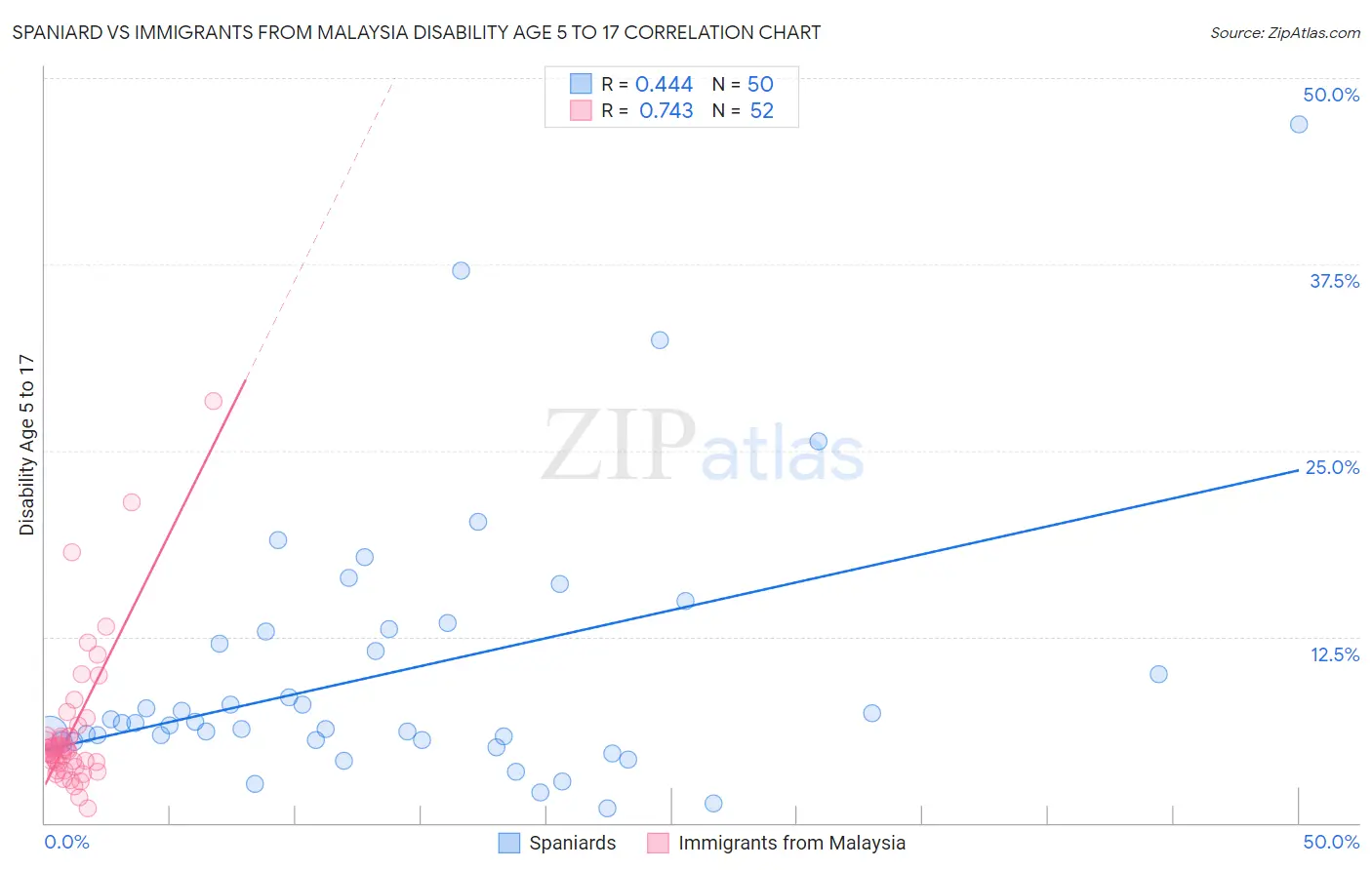 Spaniard vs Immigrants from Malaysia Disability Age 5 to 17