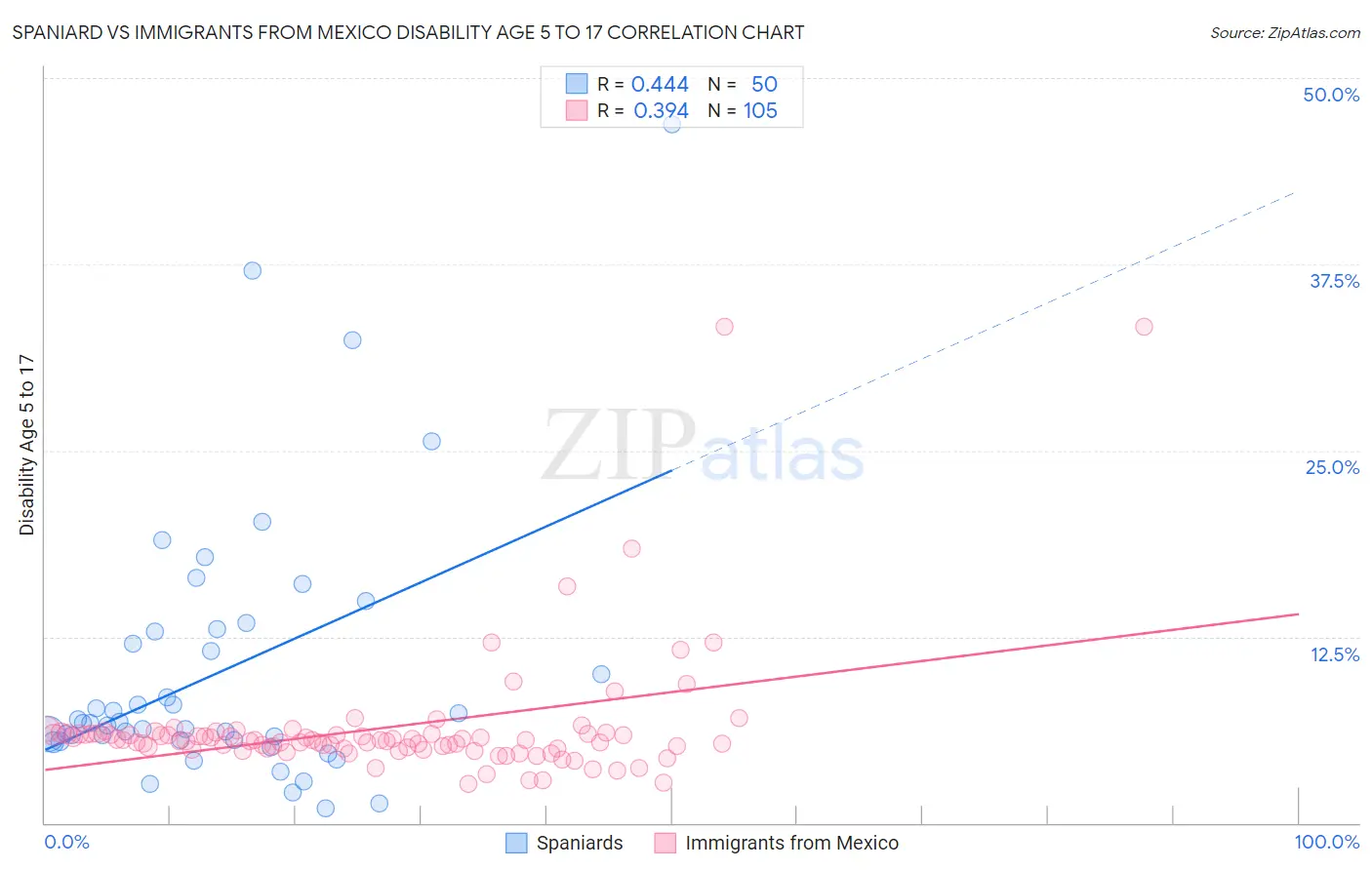 Spaniard vs Immigrants from Mexico Disability Age 5 to 17