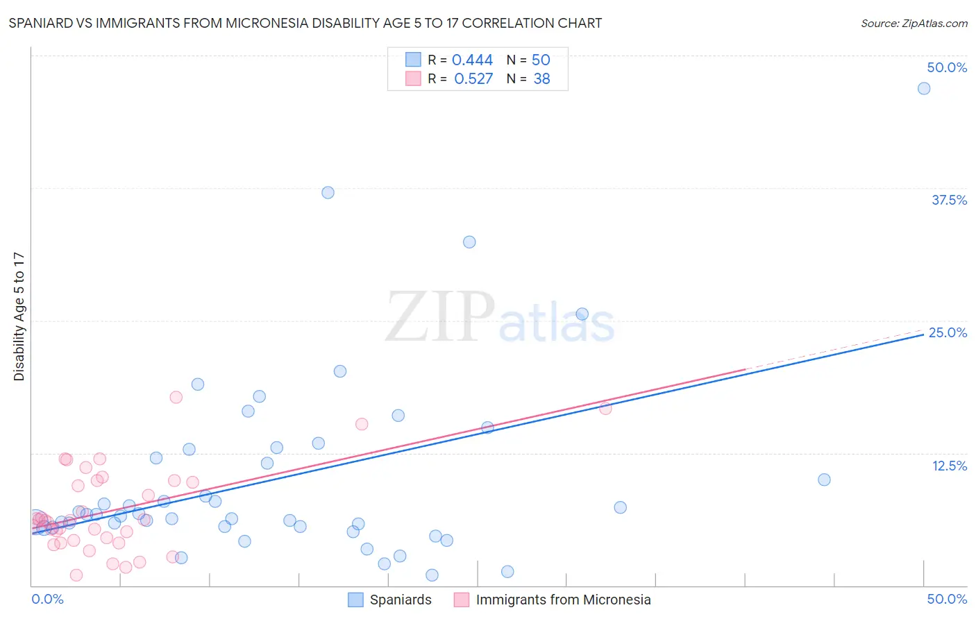 Spaniard vs Immigrants from Micronesia Disability Age 5 to 17