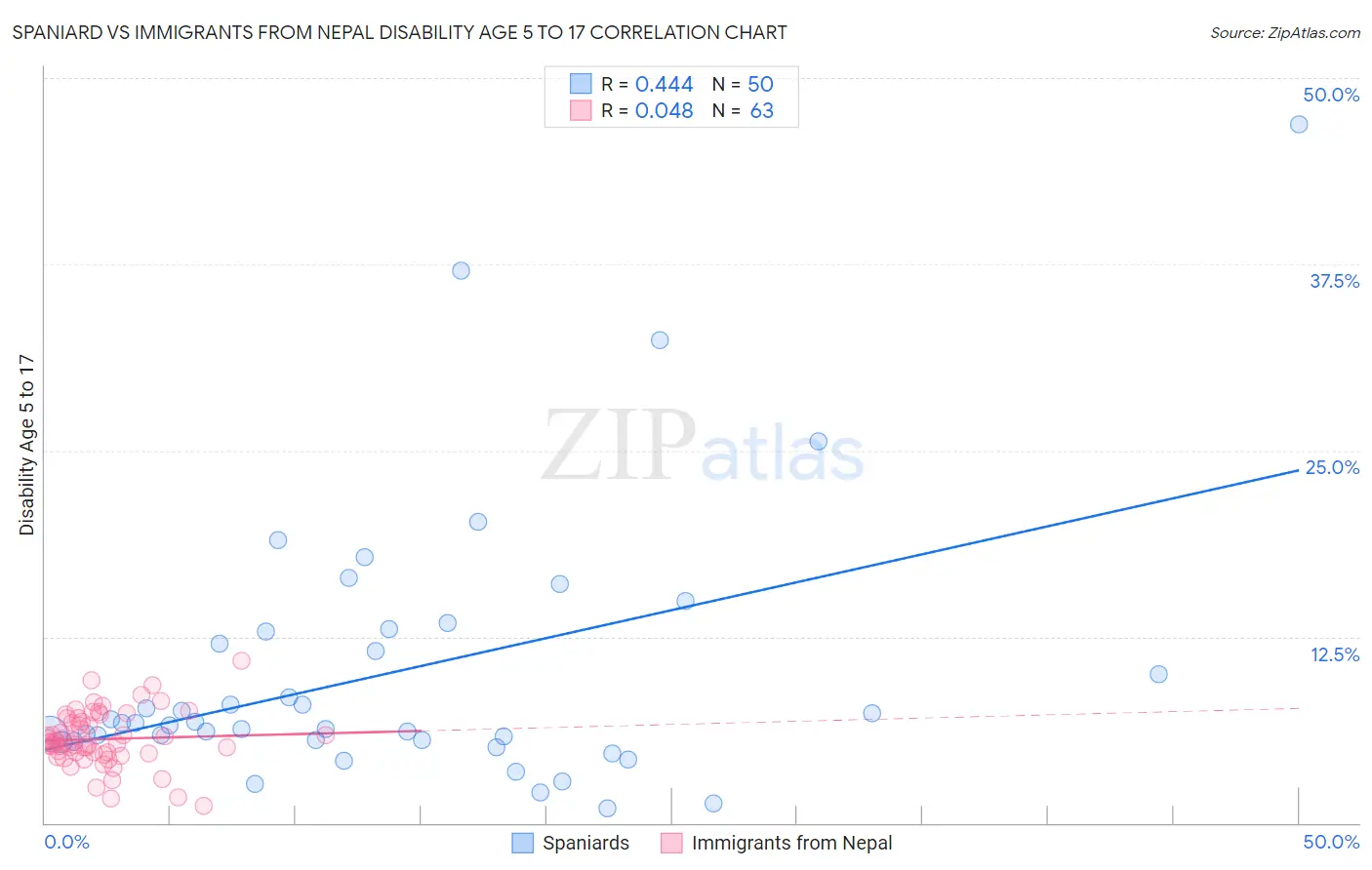 Spaniard vs Immigrants from Nepal Disability Age 5 to 17