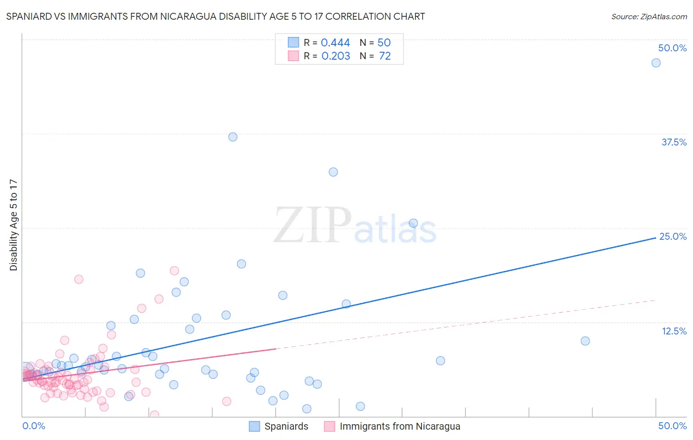 Spaniard vs Immigrants from Nicaragua Disability Age 5 to 17