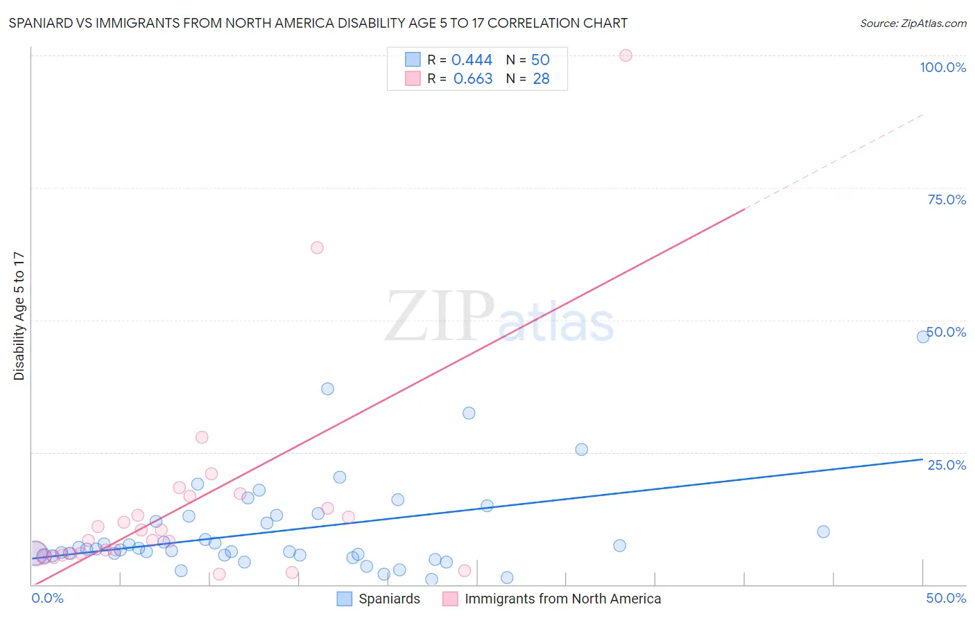 Spaniard vs Immigrants from North America Disability Age 5 to 17