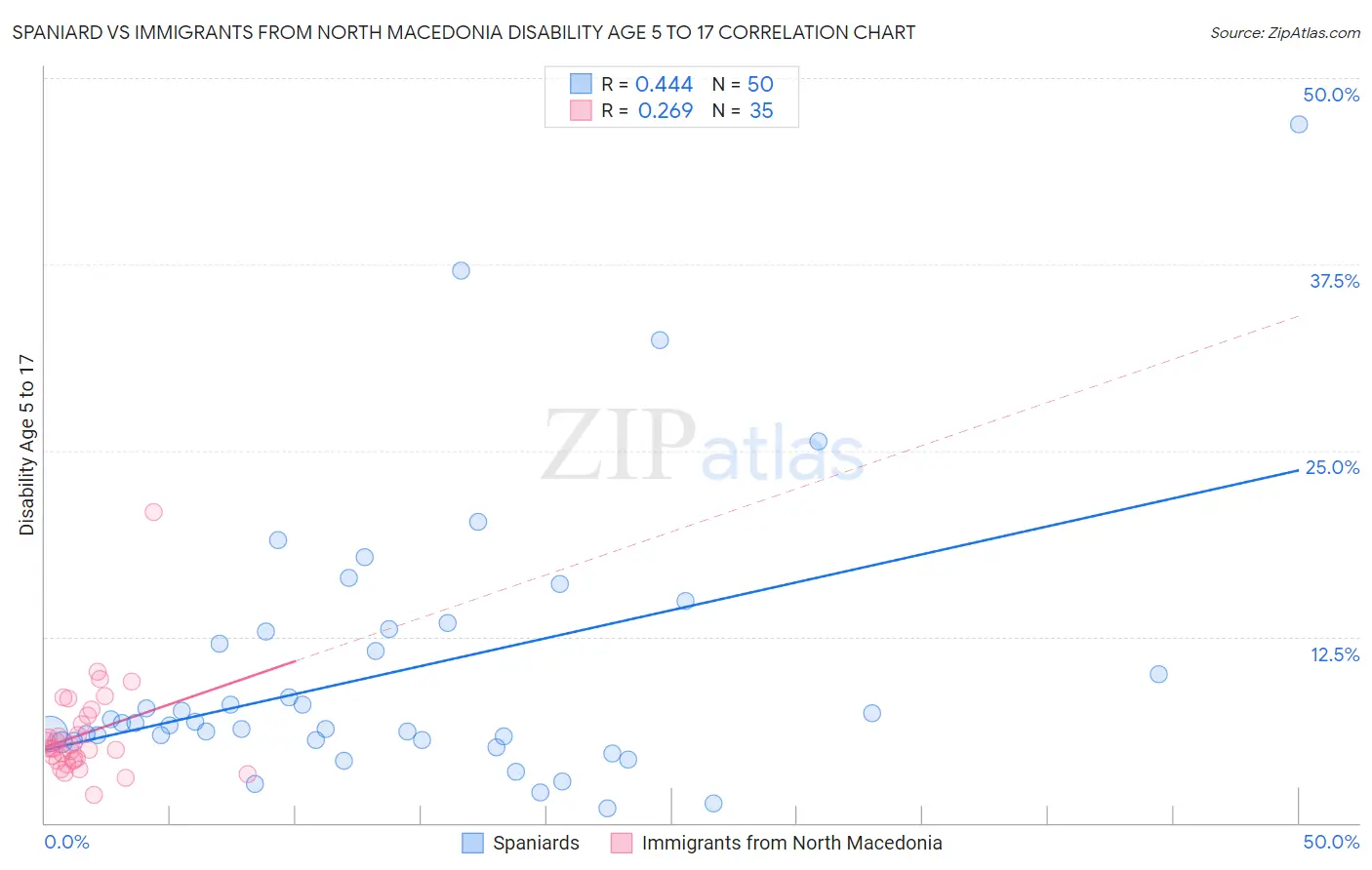 Spaniard vs Immigrants from North Macedonia Disability Age 5 to 17