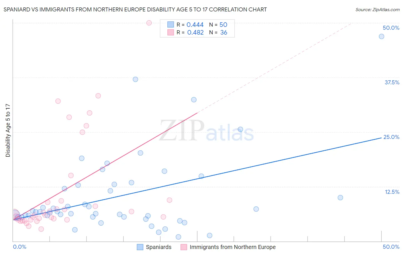 Spaniard vs Immigrants from Northern Europe Disability Age 5 to 17