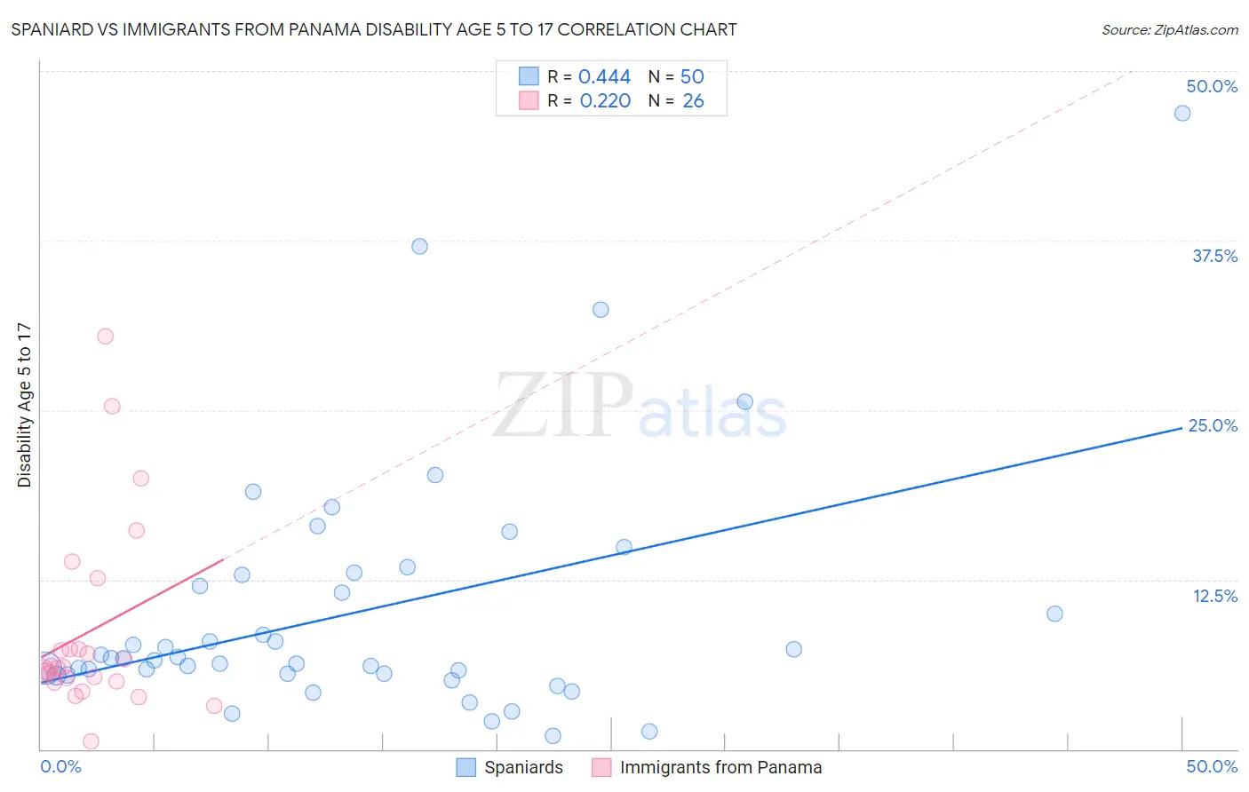 Spaniard vs Immigrants from Panama Disability Age 5 to 17