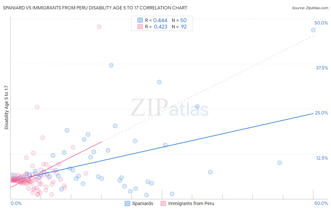 Spaniard vs Immigrants from Peru Disability Age 5 to 17