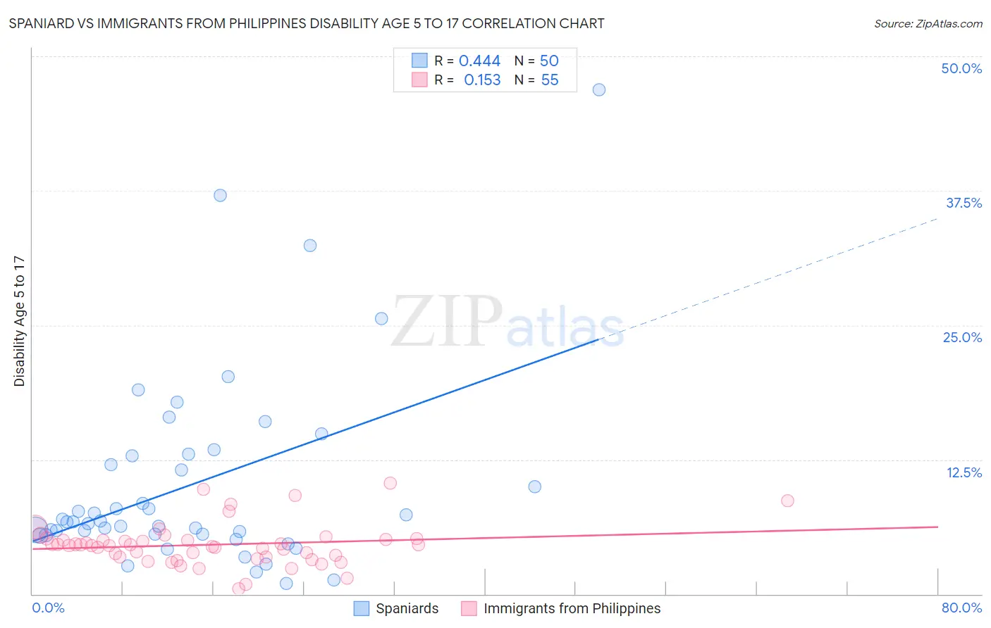 Spaniard vs Immigrants from Philippines Disability Age 5 to 17