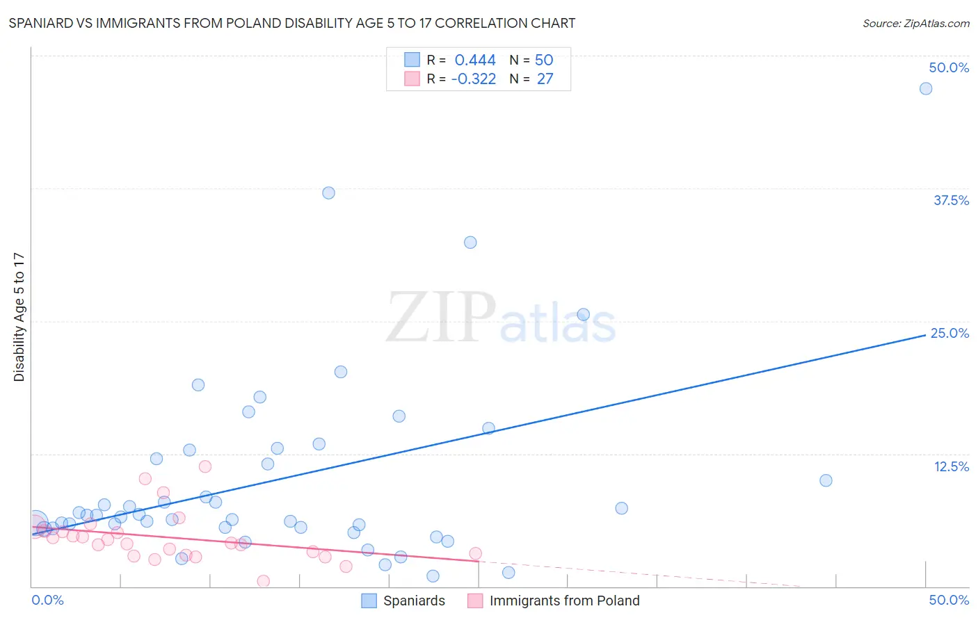 Spaniard vs Immigrants from Poland Disability Age 5 to 17