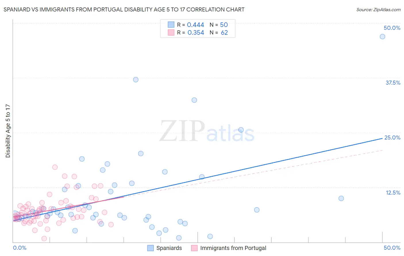 Spaniard vs Immigrants from Portugal Disability Age 5 to 17