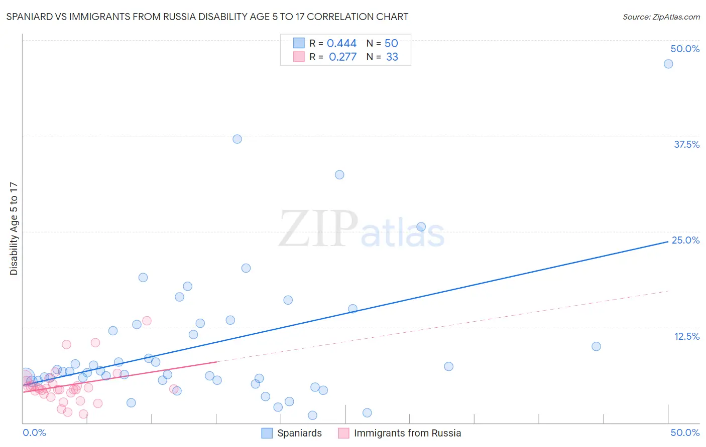 Spaniard vs Immigrants from Russia Disability Age 5 to 17