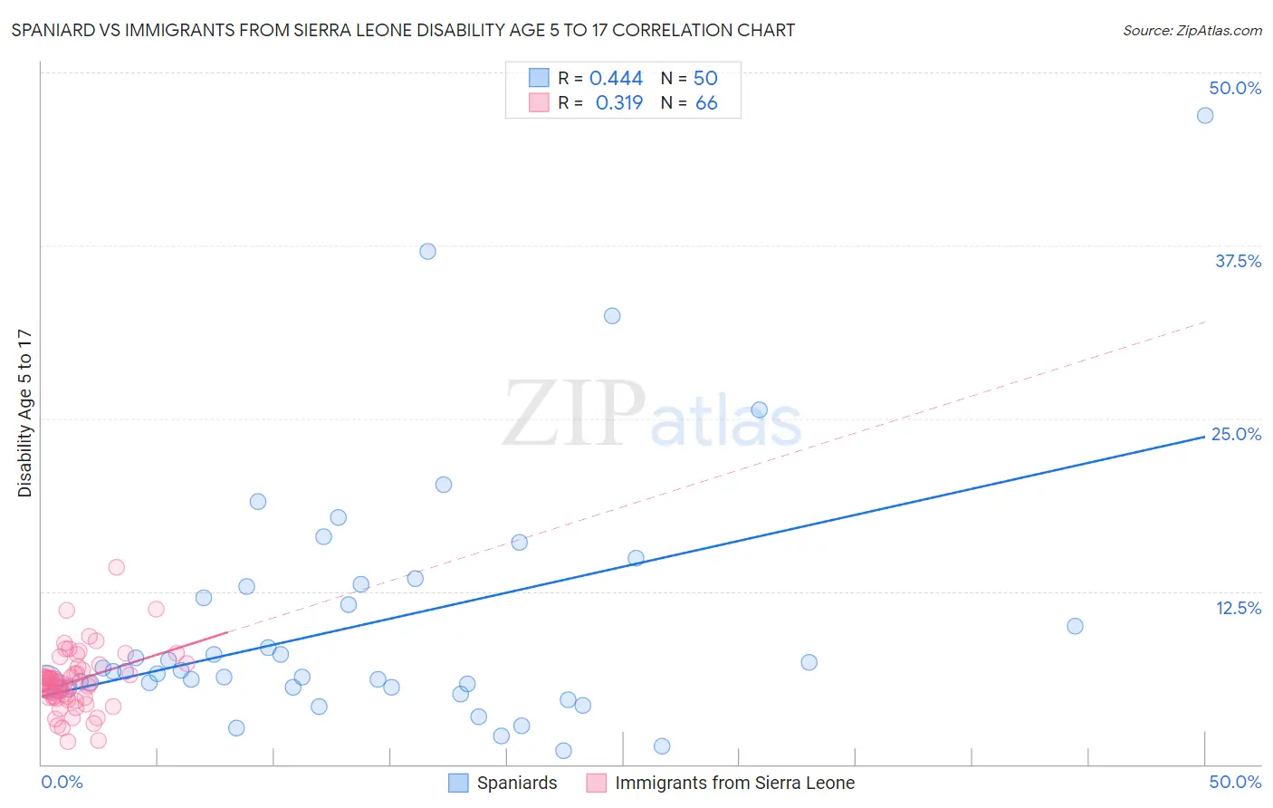 Spaniard vs Immigrants from Sierra Leone Disability Age 5 to 17