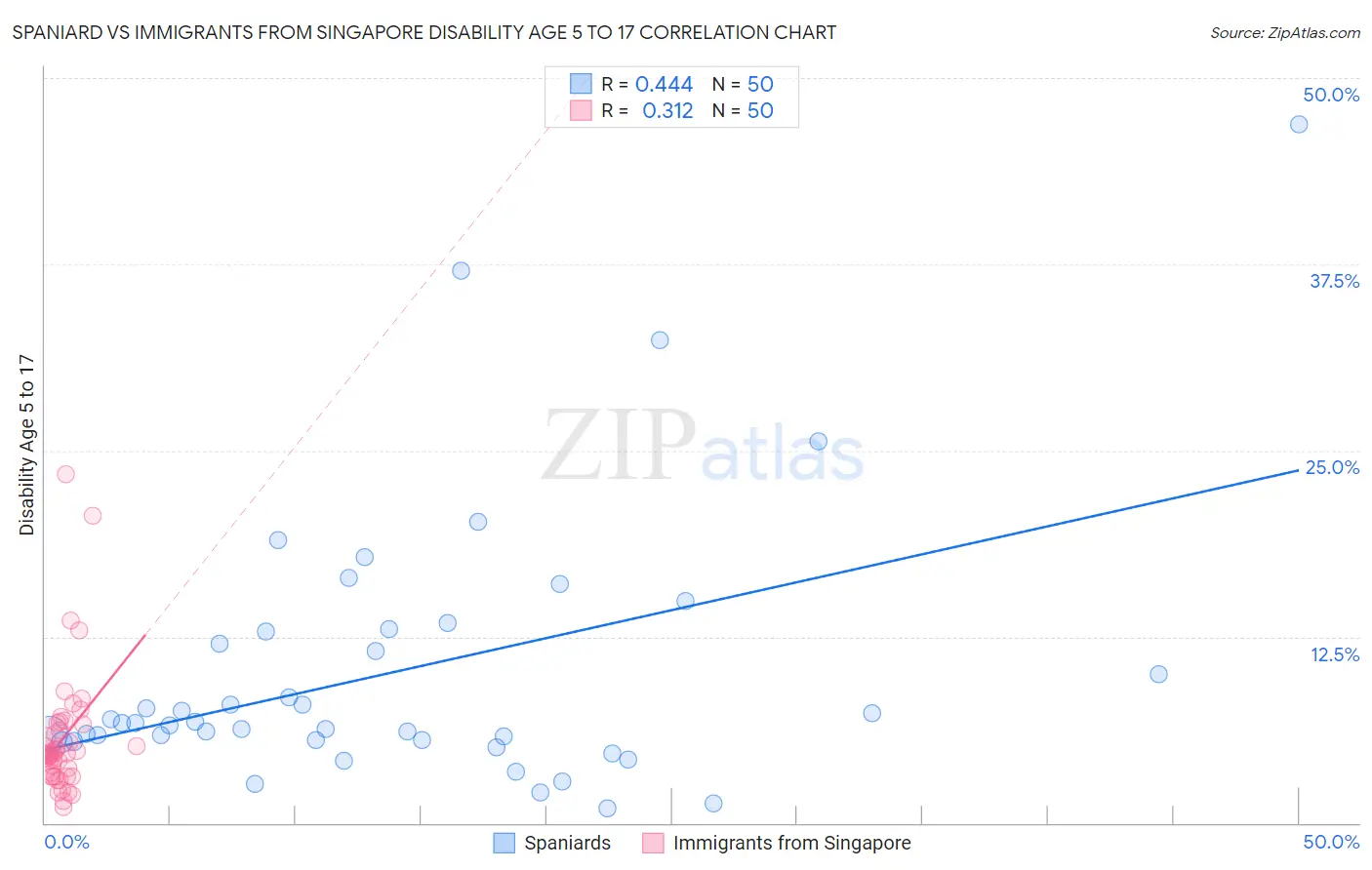 Spaniard vs Immigrants from Singapore Disability Age 5 to 17