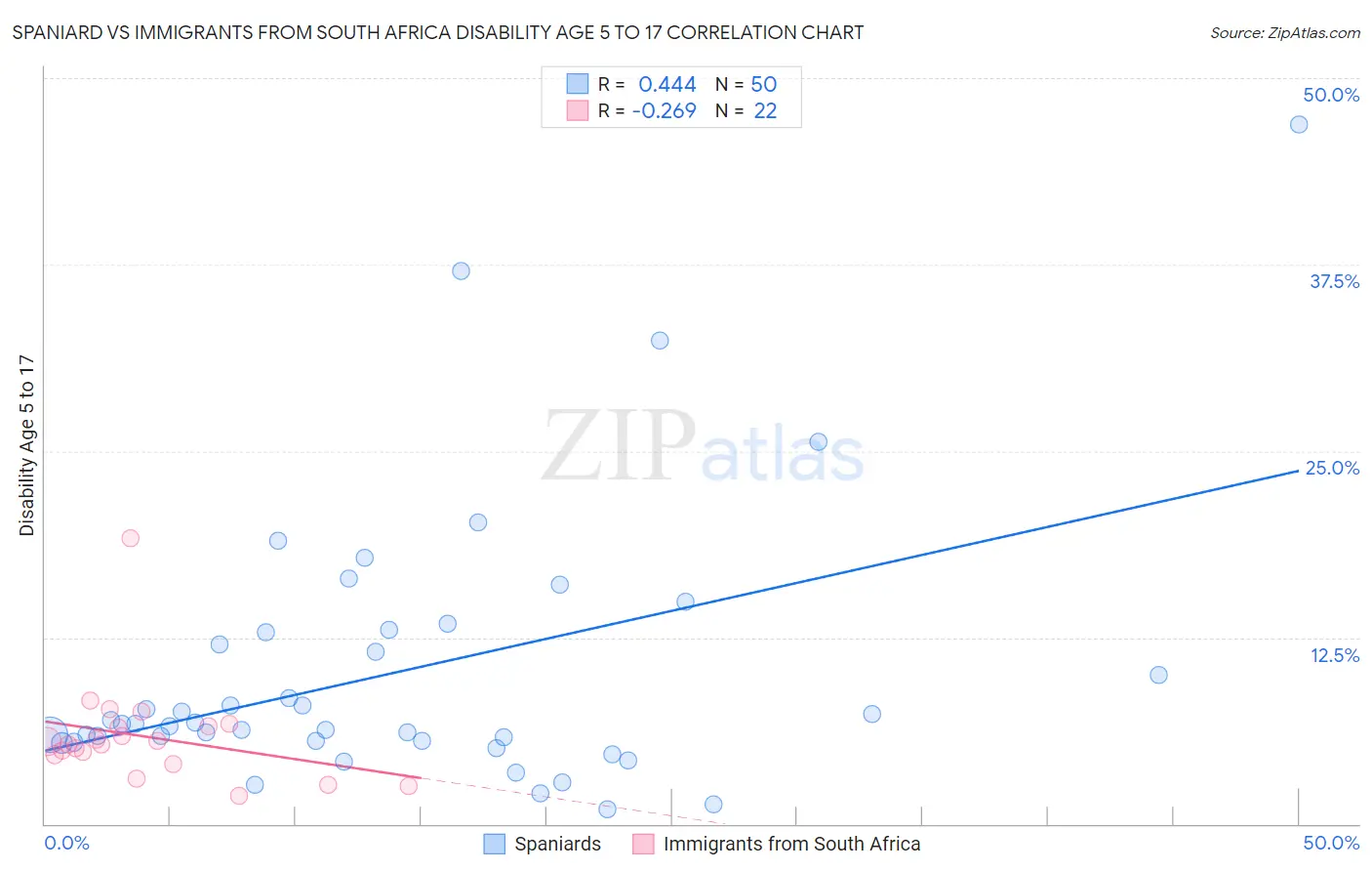 Spaniard vs Immigrants from South Africa Disability Age 5 to 17