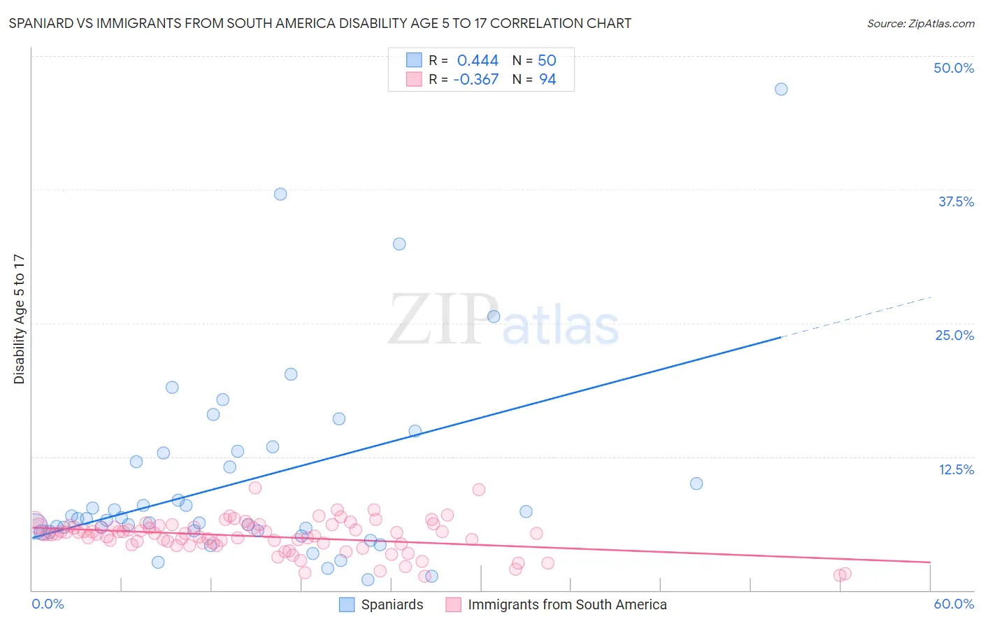Spaniard vs Immigrants from South America Disability Age 5 to 17
