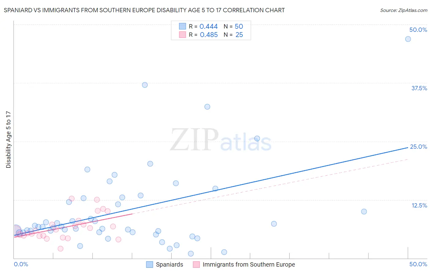 Spaniard vs Immigrants from Southern Europe Disability Age 5 to 17