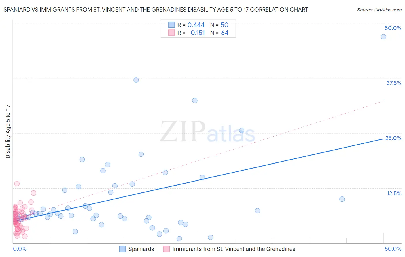 Spaniard vs Immigrants from St. Vincent and the Grenadines Disability Age 5 to 17