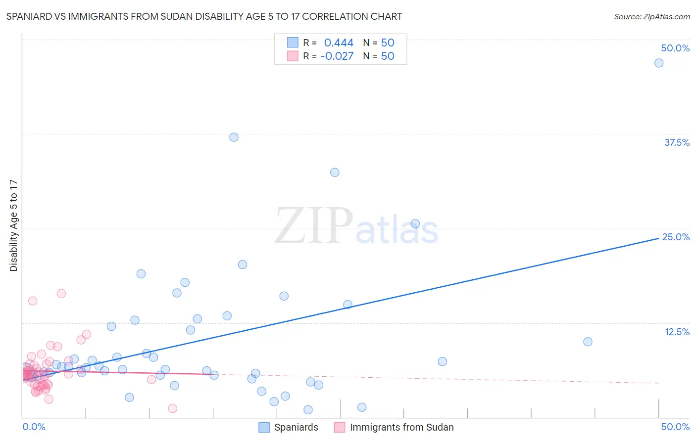Spaniard vs Immigrants from Sudan Disability Age 5 to 17