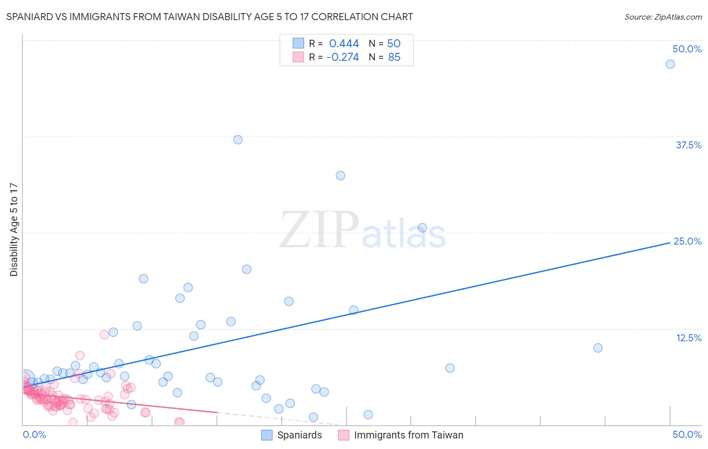 Spaniard vs Immigrants from Taiwan Disability Age 5 to 17