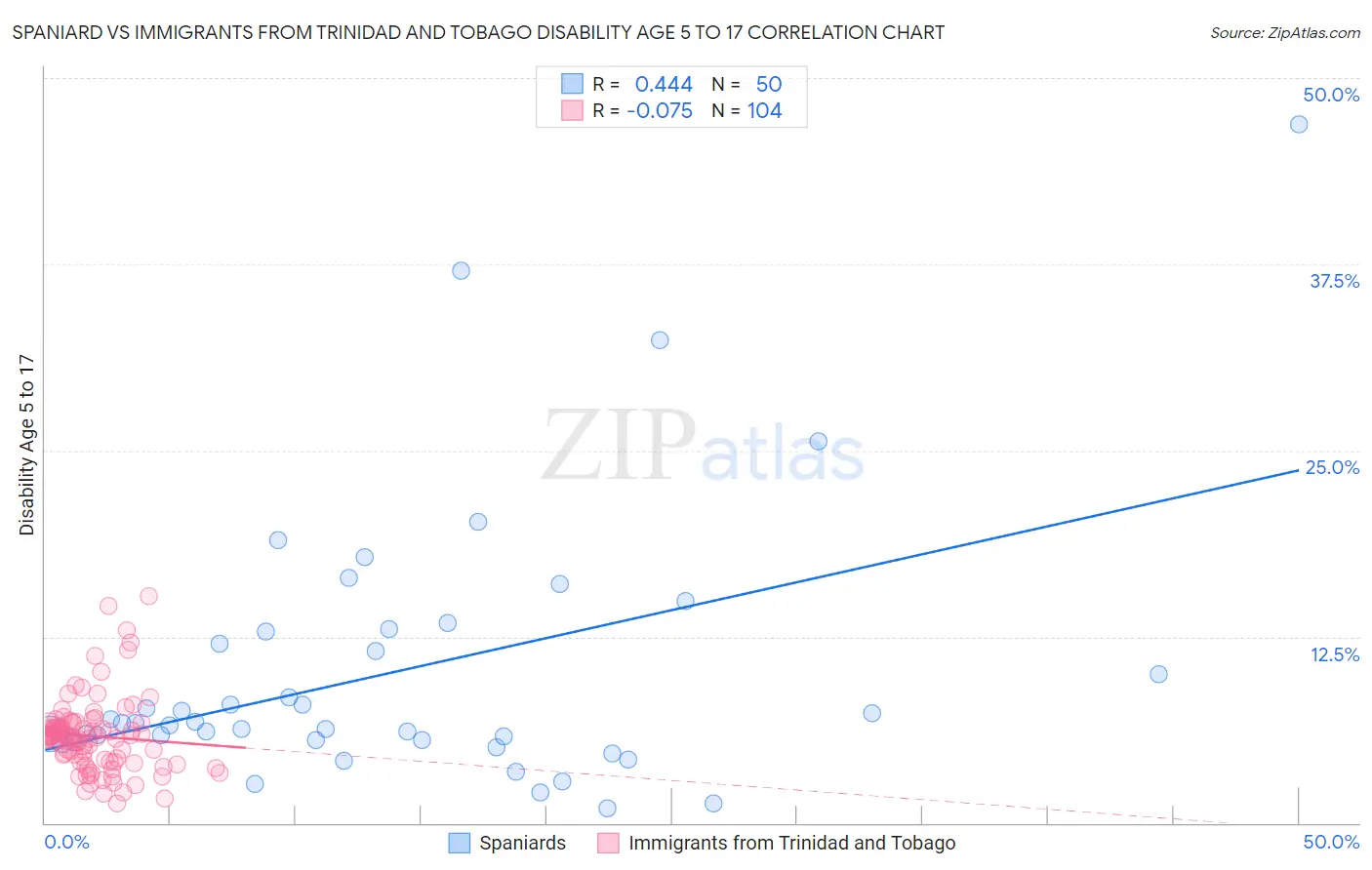 Spaniard vs Immigrants from Trinidad and Tobago Disability Age 5 to 17
