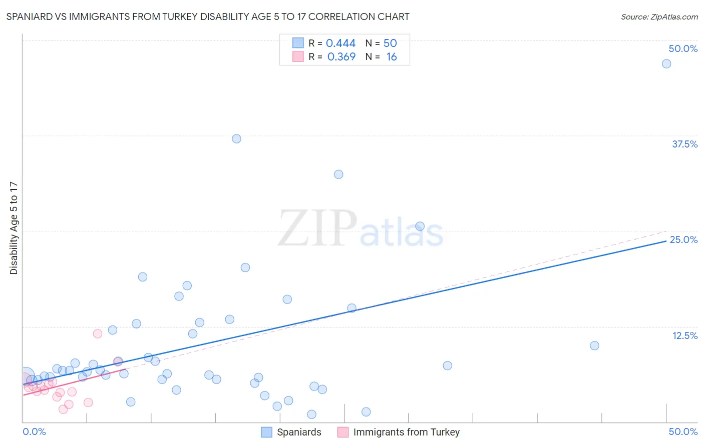 Spaniard vs Immigrants from Turkey Disability Age 5 to 17