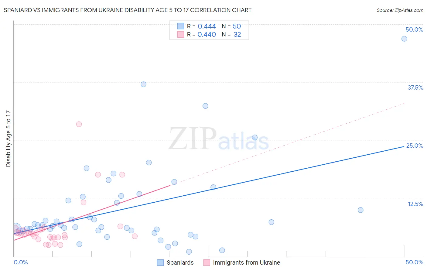 Spaniard vs Immigrants from Ukraine Disability Age 5 to 17