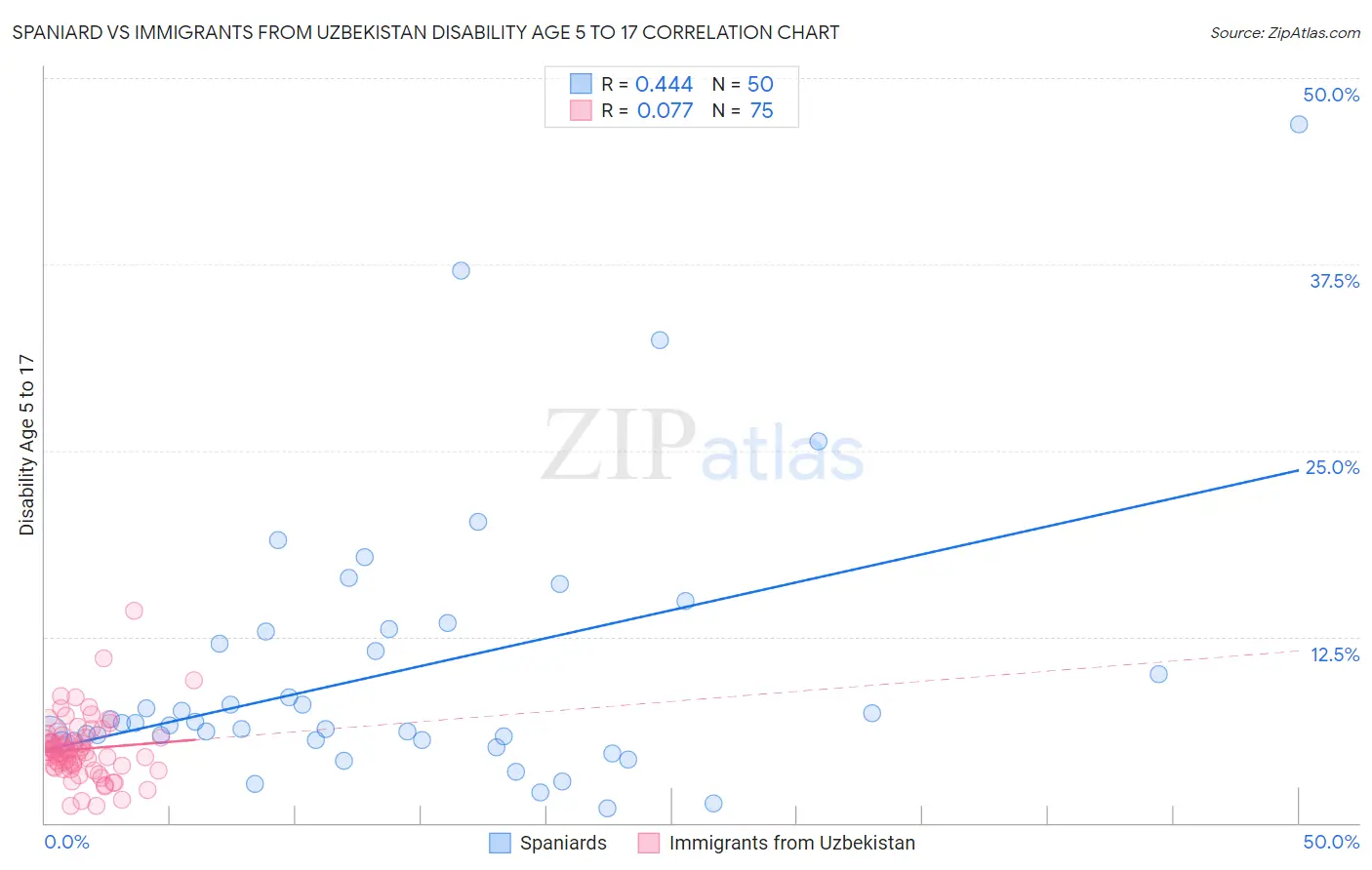 Spaniard vs Immigrants from Uzbekistan Disability Age 5 to 17