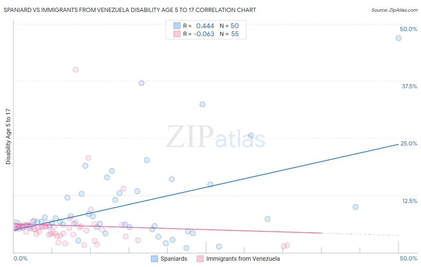 Spaniard vs Immigrants from Venezuela Disability Age 5 to 17