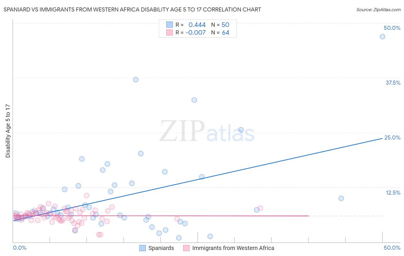 Spaniard vs Immigrants from Western Africa Disability Age 5 to 17