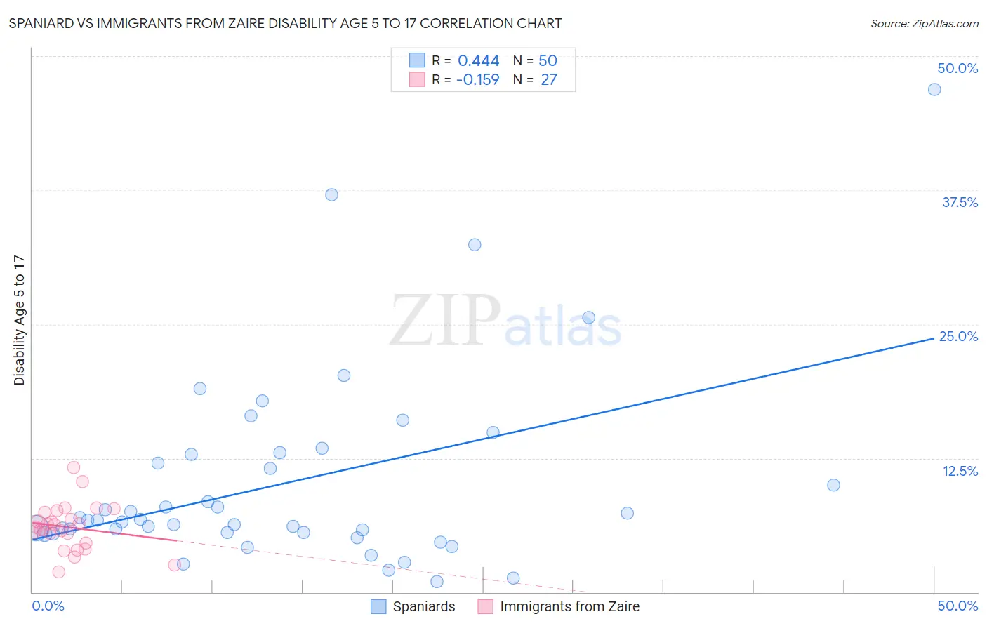 Spaniard vs Immigrants from Zaire Disability Age 5 to 17