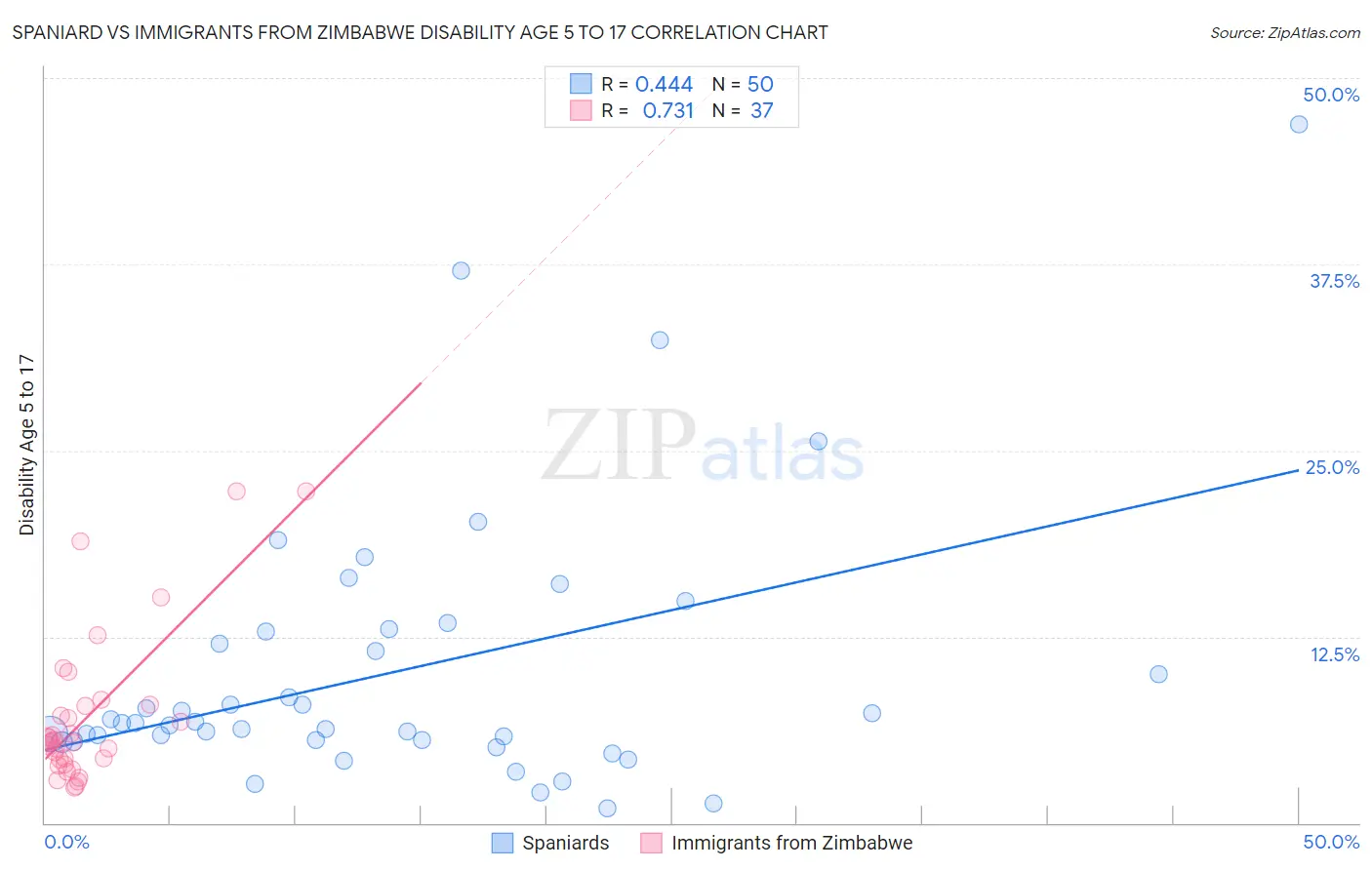 Spaniard vs Immigrants from Zimbabwe Disability Age 5 to 17