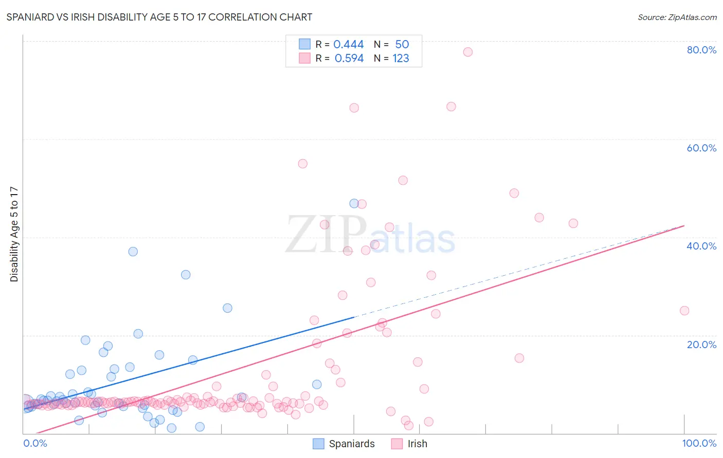 Spaniard vs Irish Disability Age 5 to 17