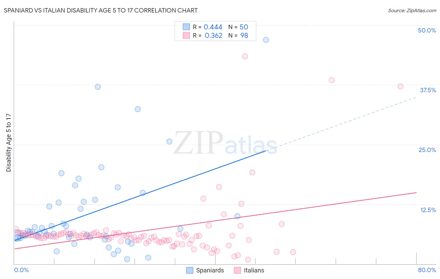 Spaniard vs Italian Disability Age 5 to 17