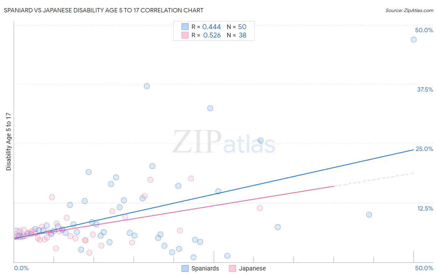 Spaniard vs Japanese Disability Age 5 to 17