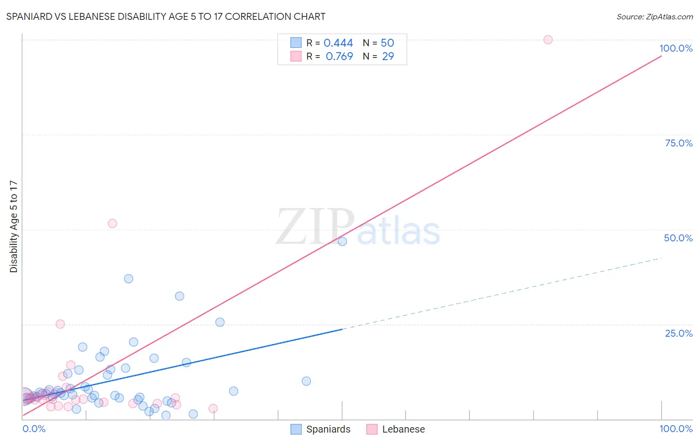 Spaniard vs Lebanese Disability Age 5 to 17