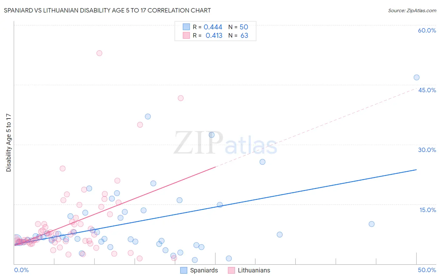 Spaniard vs Lithuanian Disability Age 5 to 17