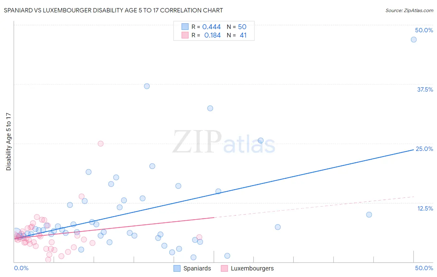 Spaniard vs Luxembourger Disability Age 5 to 17