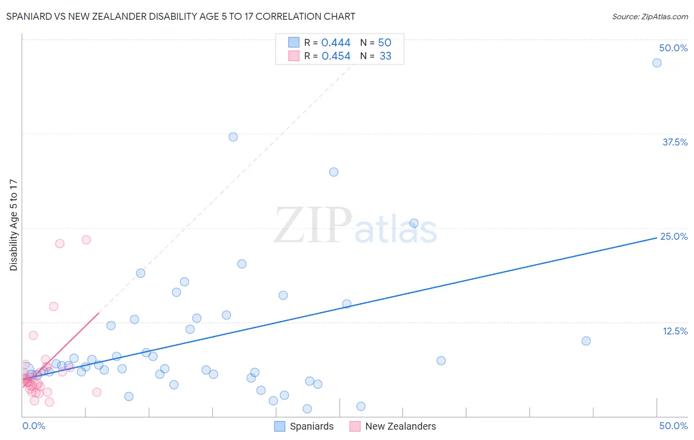 Spaniard vs New Zealander Disability Age 5 to 17