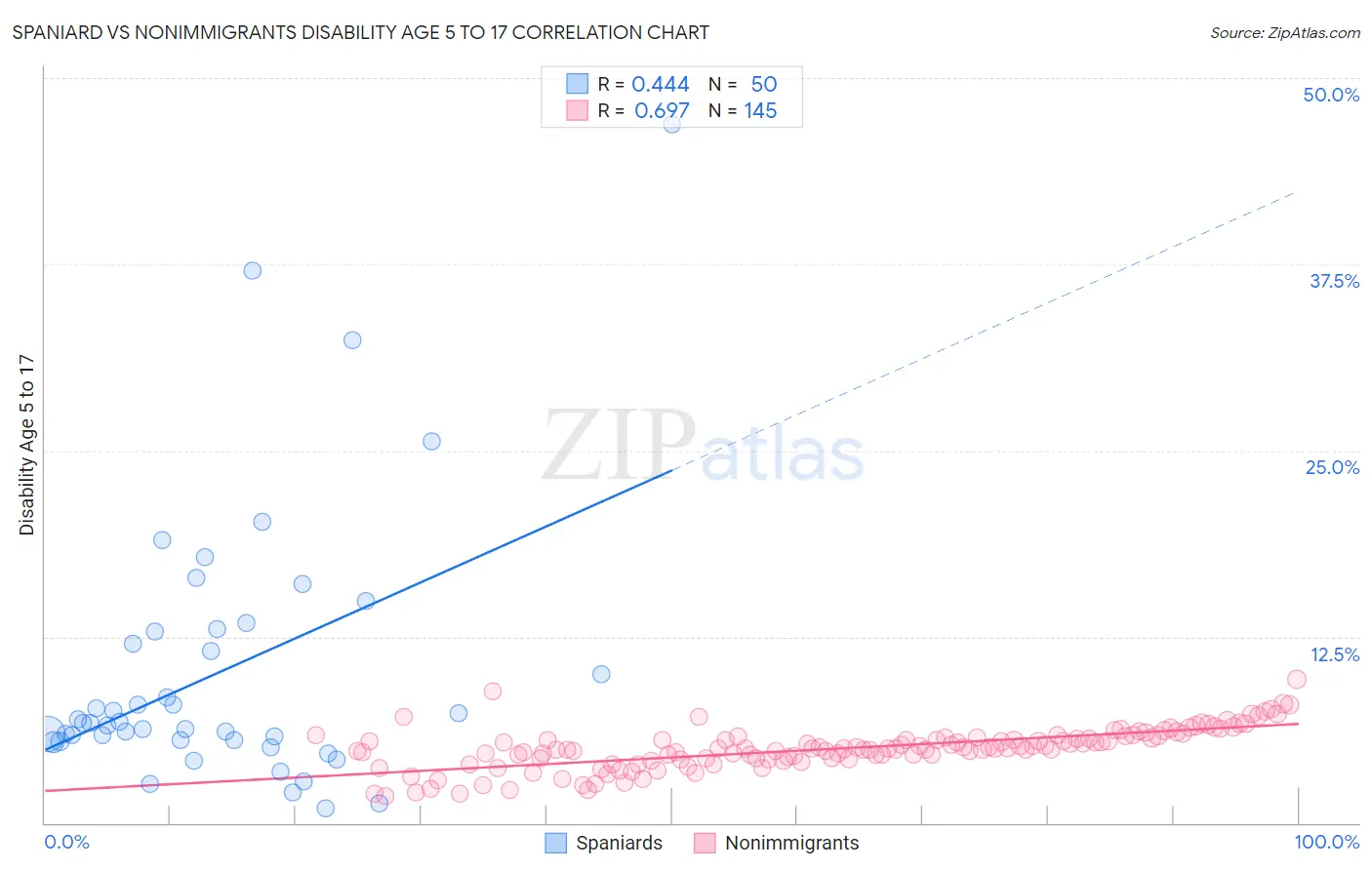 Spaniard vs Nonimmigrants Disability Age 5 to 17