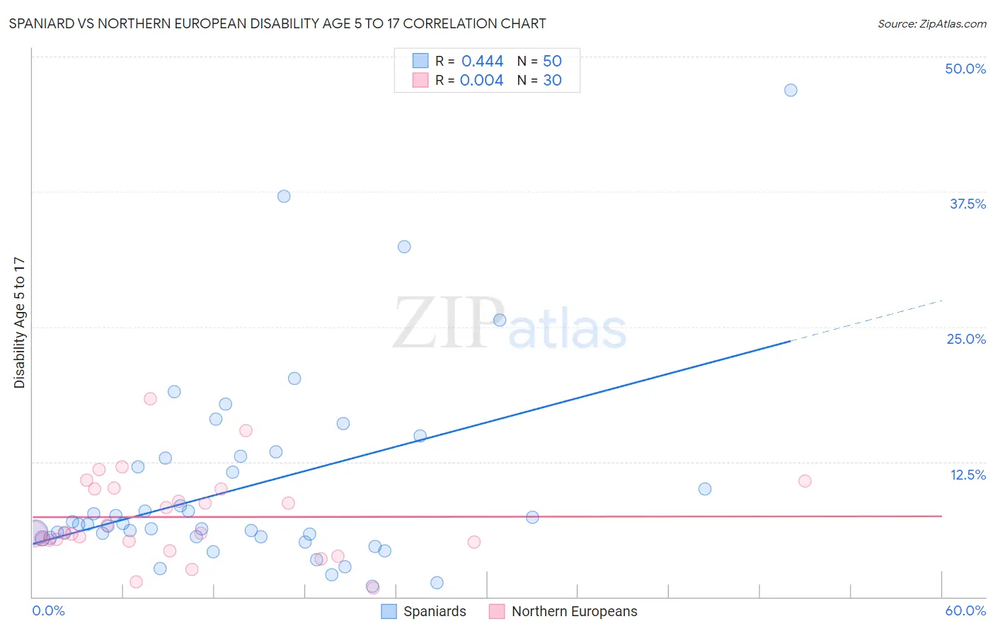 Spaniard vs Northern European Disability Age 5 to 17