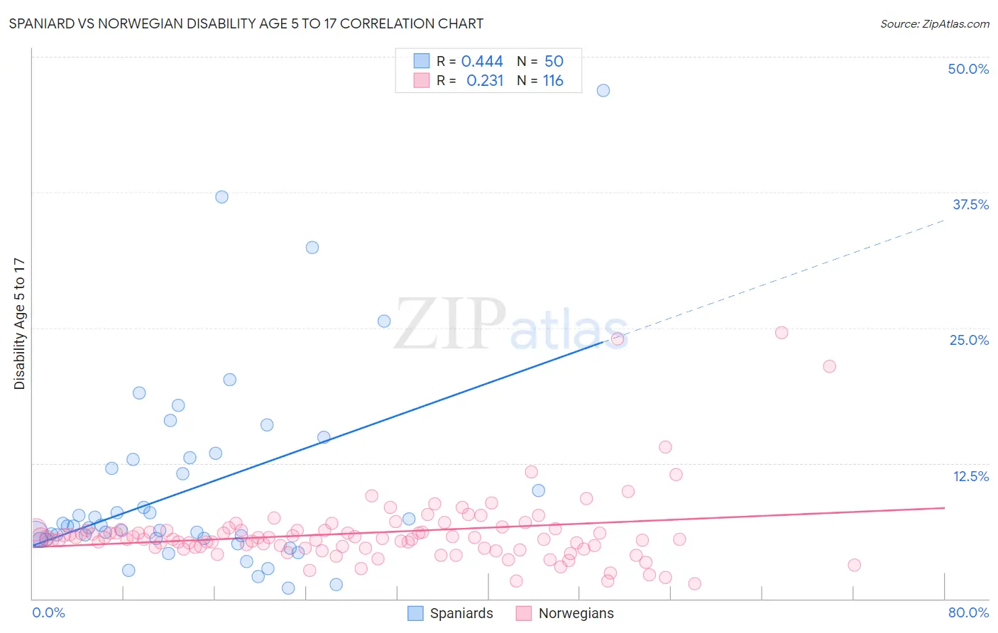 Spaniard vs Norwegian Disability Age 5 to 17