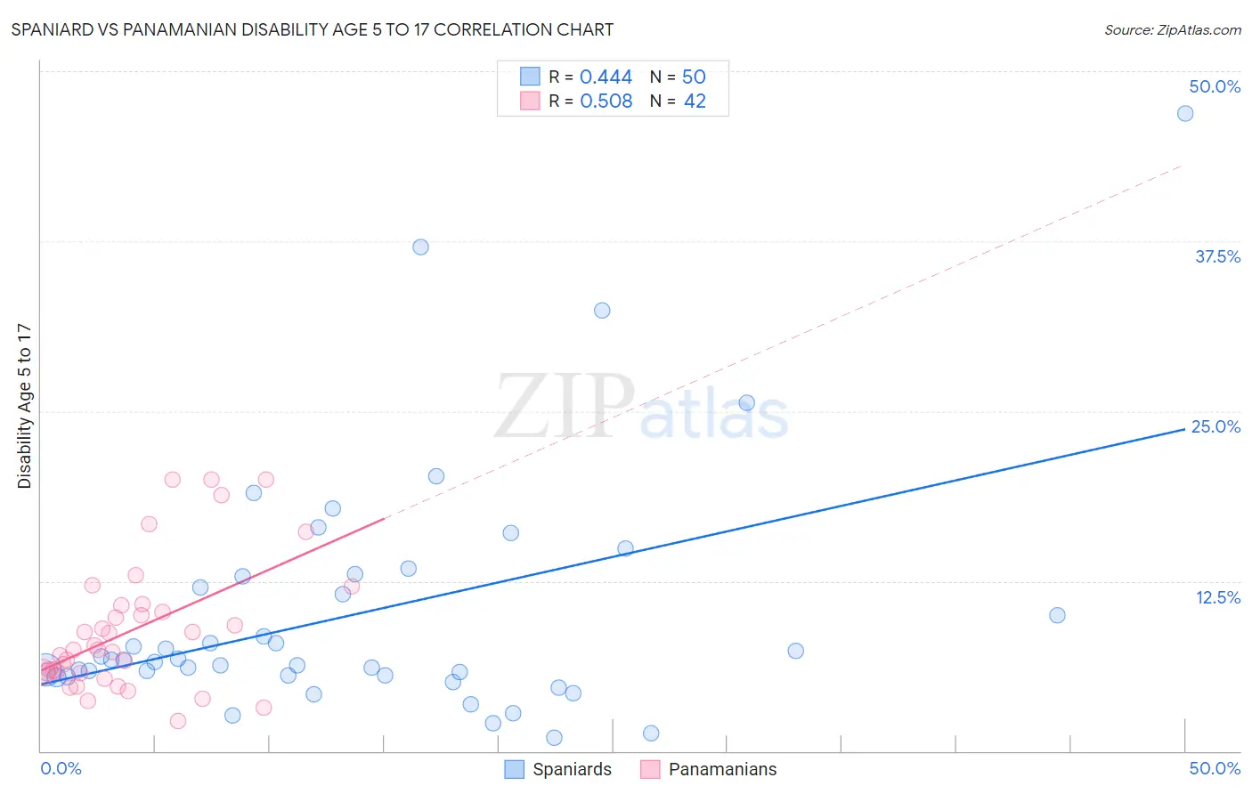Spaniard vs Panamanian Disability Age 5 to 17