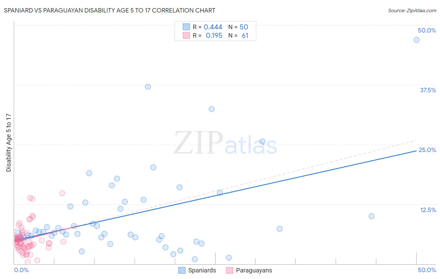 Spaniard vs Paraguayan Disability Age 5 to 17