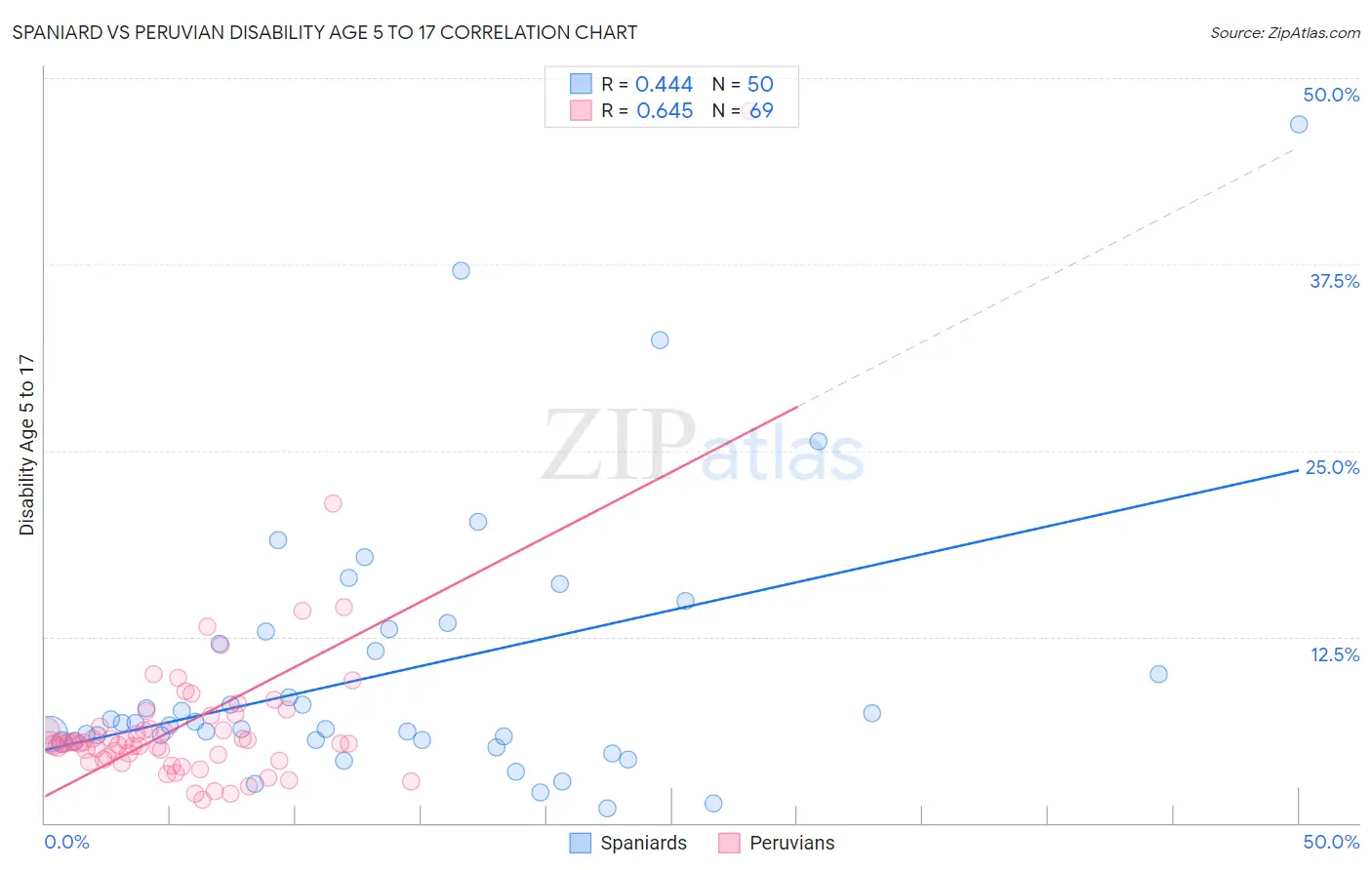 Spaniard vs Peruvian Disability Age 5 to 17