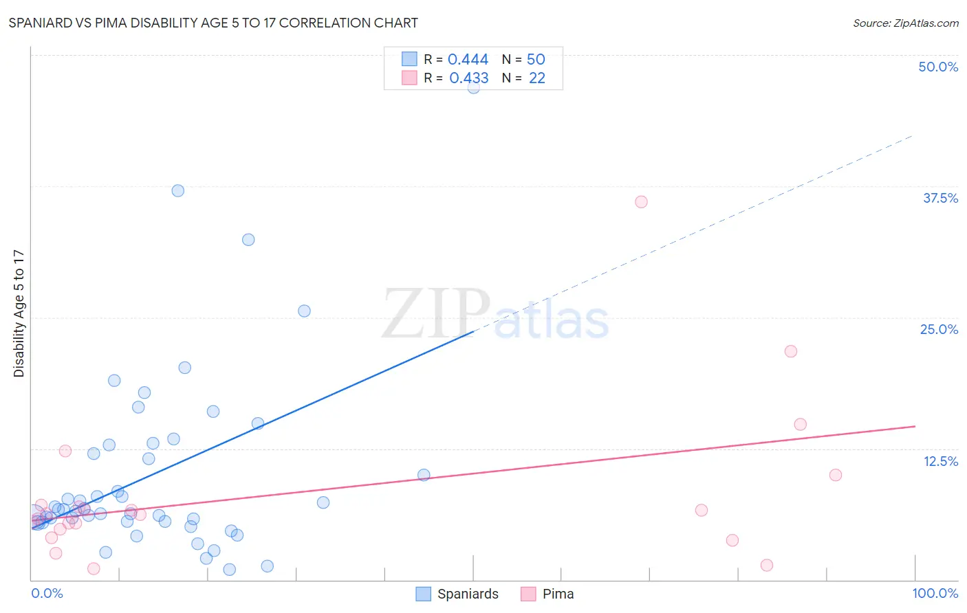Spaniard vs Pima Disability Age 5 to 17