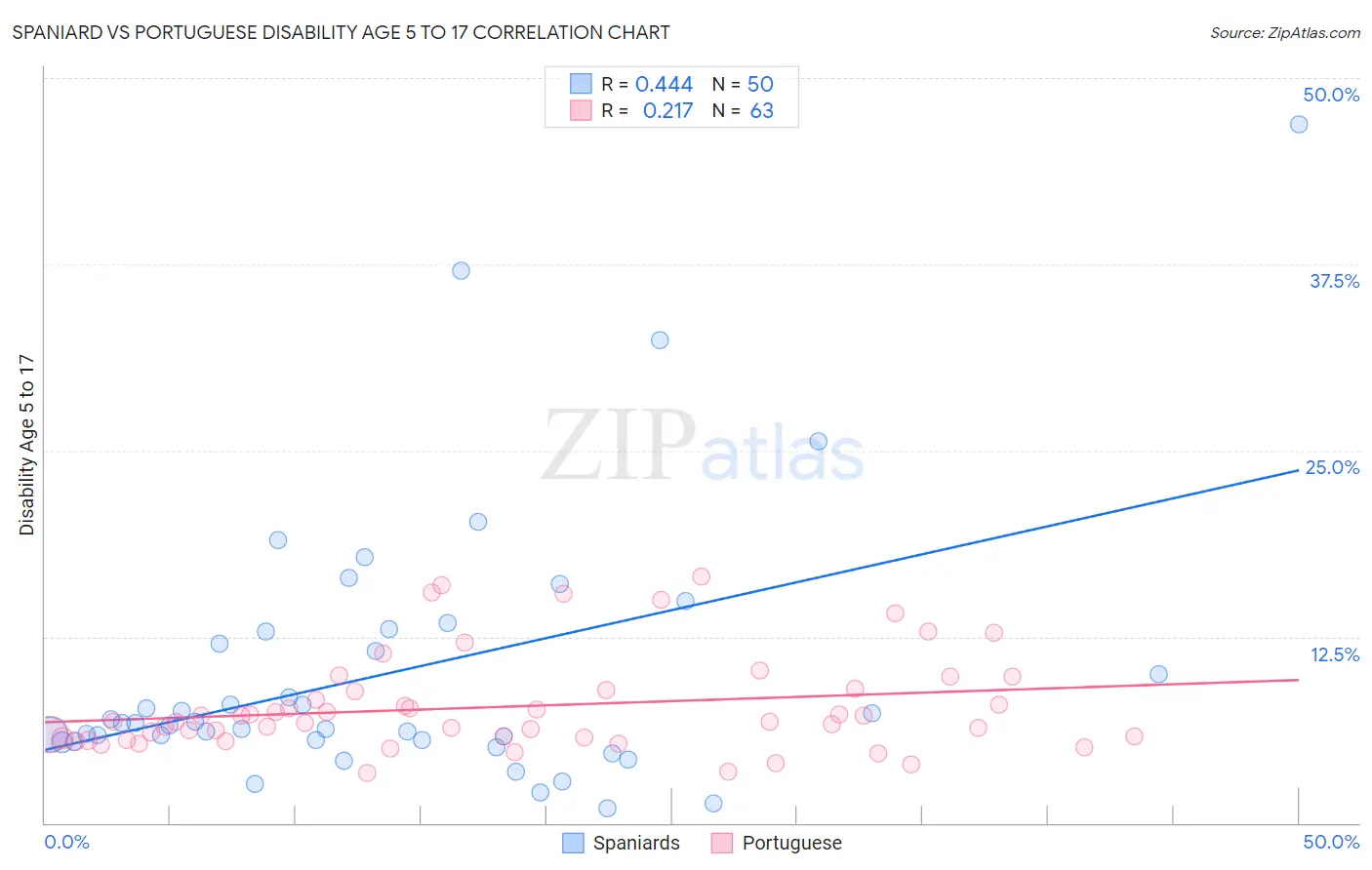 Spaniard vs Portuguese Disability Age 5 to 17
