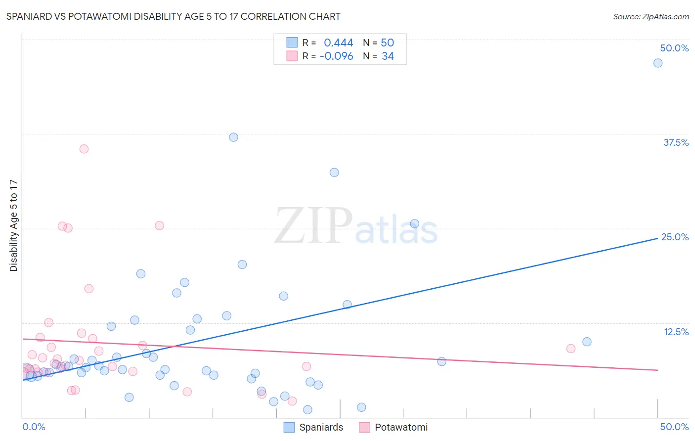 Spaniard vs Potawatomi Disability Age 5 to 17
