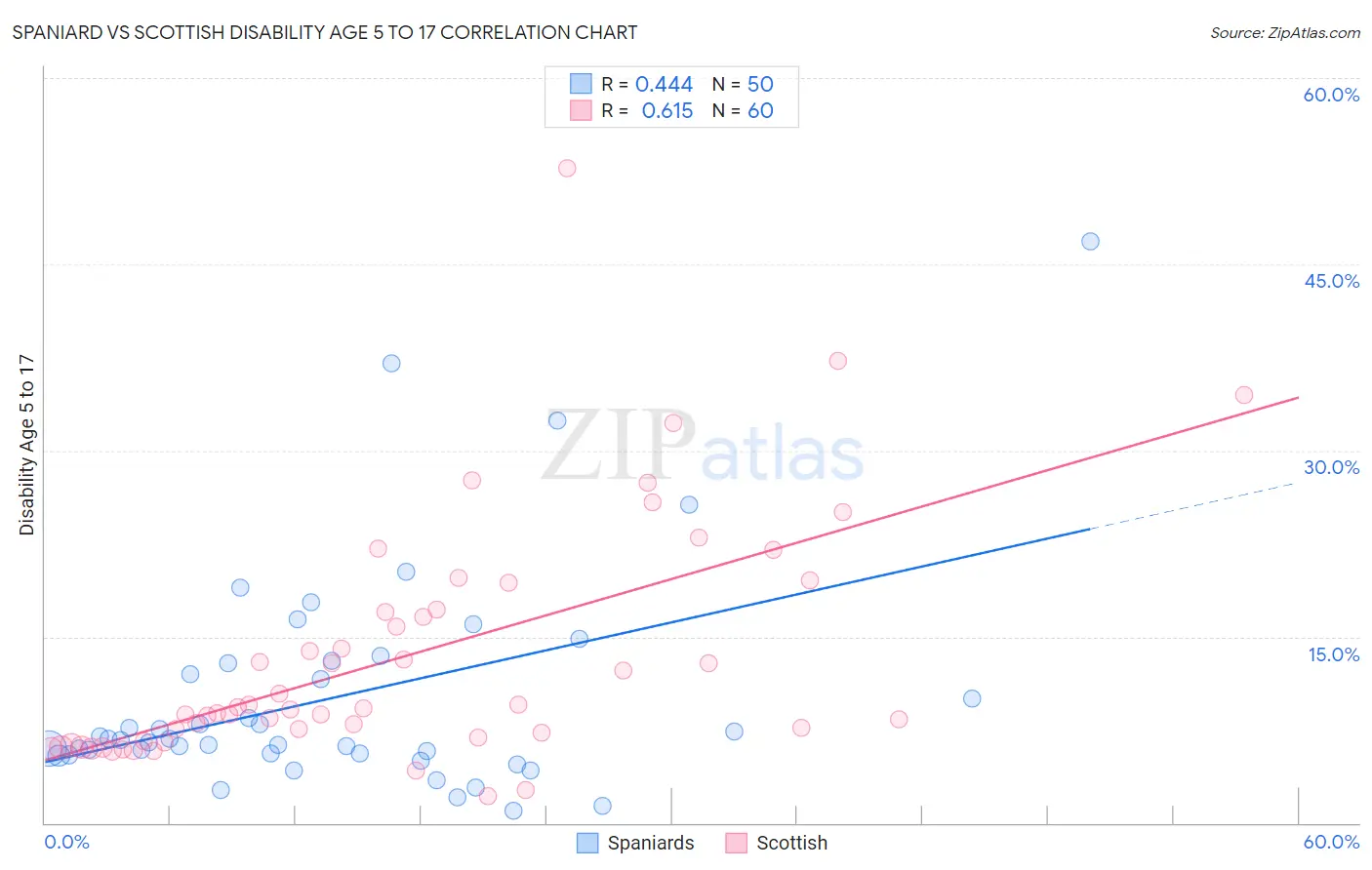 Spaniard vs Scottish Disability Age 5 to 17