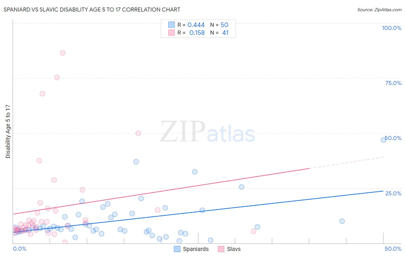 Spaniard vs Slavic Disability Age 5 to 17