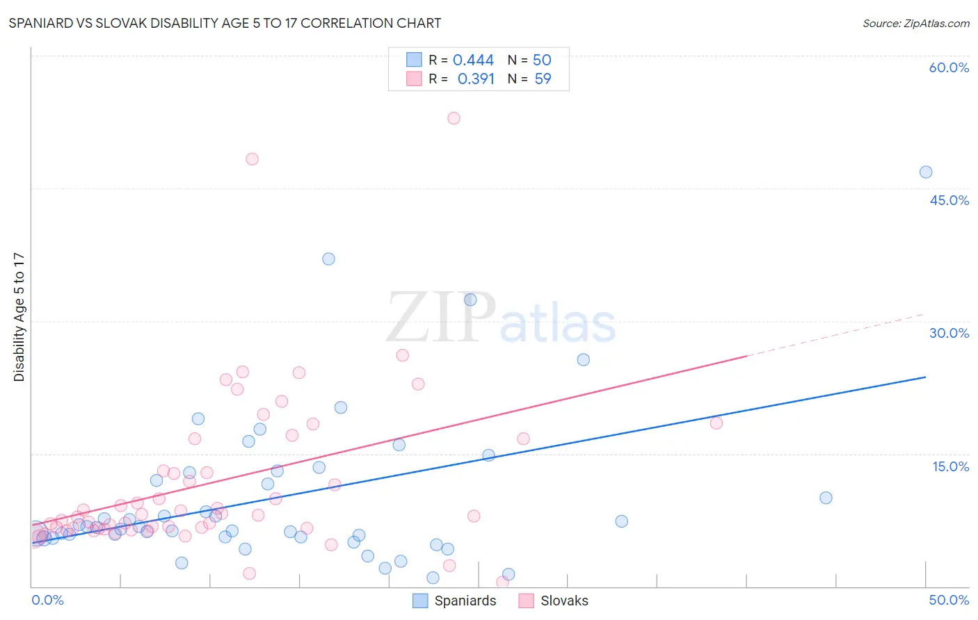 Spaniard vs Slovak Disability Age 5 to 17